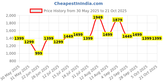 amazon.in indo era Women's Cotton Kurta and Pant with Dupatta Set indo era Price History Graph from 30 May 2025 to 20 Oct 2025