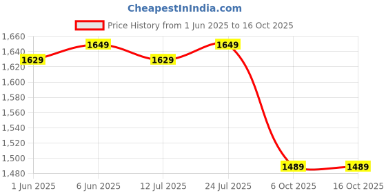 amazon.in biba Women'S Cotton Kurta and Pant with Dupatta Set biba Price History Graph from 1 Jun 2025 to 16 Oct 2025