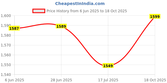 amazon.in indo era Women's Cotton Kurta and Pant with Dupatta Set indo era Price History Graph from 6 Jun 2025 to 18 Oct 2025
