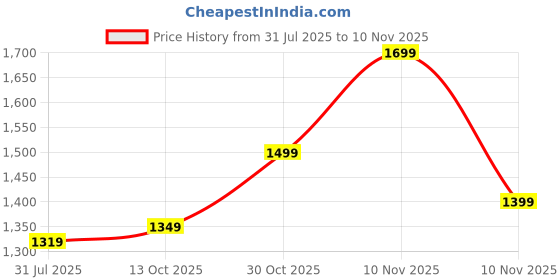 amazon.in indo era Women's Cotton Kurta and Pant with Dupatta Set indo era Price History Graph from 31 Jul 2025 to 10 Nov 2025