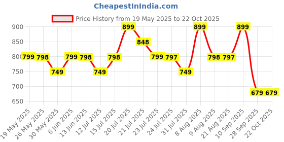 amazon.in meera fab Women's Cotton Kurta Palazzo With Dupatta Set meera fab Price History Graph from 19 May 2025 to 22 Oct 2025
