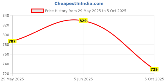 amazon.in meera fab Women's Cotton Kurta Palazzo With Dupatta Set meera fab Price History Graph from 29 May 2025 to 5 Oct 2025