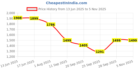 amazon.in janasya Women's Cotton Kurta Pant Set janasya Price History Graph from 13 Jun 2025 to 3 Nov 2025