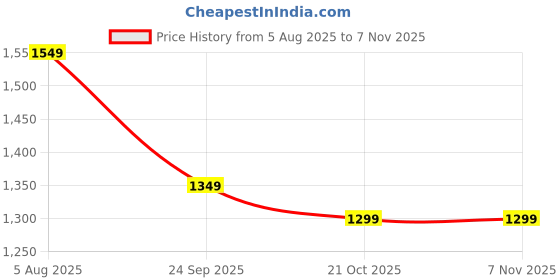 amazon.in libas Women's Cotton Kurta Set libas Price History Graph from 5 Aug 2025 to 5 Nov 2025