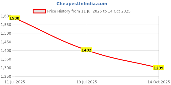amazon.in libas Women's Cotton Kurta Set libas Price History Graph from 11 Jul 2025 to 14 Oct 2025