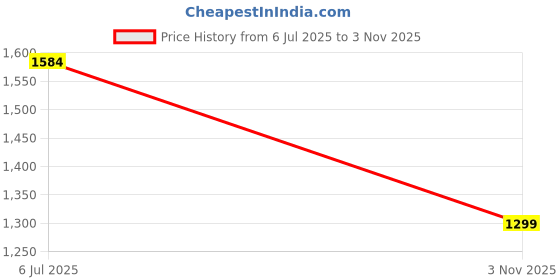 amazon.in libas Women's Cotton Kurta Set libas Price History Graph from 6 Jul 2025 to 3 Nov 2025
