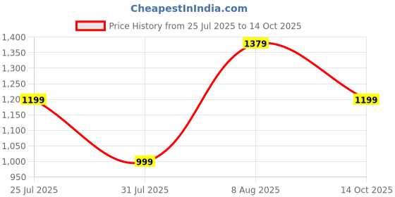 amazon.in amazon brand - tavasya Women's Cotton Kurta Set amazon brand - tavasya Price History Graph from 25 Jul 2025 to 14 Oct 2025