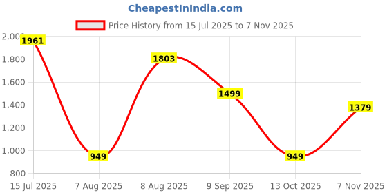 amazon.in libas Women's Cotton Kurta Set libas Price History Graph from 15 Jul 2025 to 7 Nov 2025