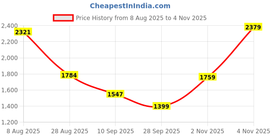 amazon.in libas Women's Cotton Kurta Set libas Price History Graph from 8 Aug 2025 to 4 Nov 2025