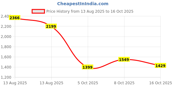 amazon.in libas Women's Cotton Kurta Set libas Price History Graph from 13 Aug 2025 to 16 Oct 2025
