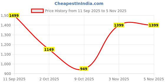 amazon.in libas Women's Cotton Kurta Set libas Price History Graph from 11 Sep 2025 to 5 Nov 2025
