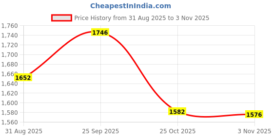 amazon.in libas Women's Cotton Kurta Set libas Price History Graph from 31 Aug 2025 to 3 Nov 2025