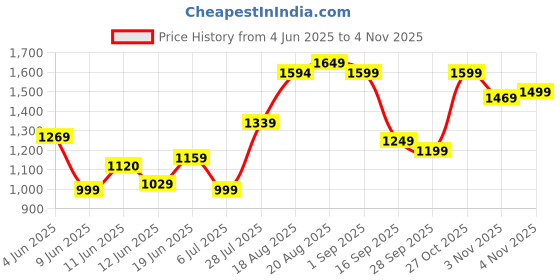 amazon.in libas Women's Cotton Kurta Sets libas Price History Graph from 4 Jun 2025 to 3 Nov 2025
