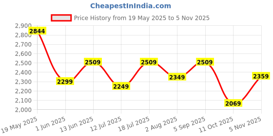 amazon.in biba Women's Cotton Kurta Sets biba Price History Graph from 19 May 2025 to 5 Nov 2025