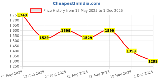 amazon.in libas Women's Cotton Kurta Sets libas Price History Graph from 17 May 2025 to 1 Dec 2025