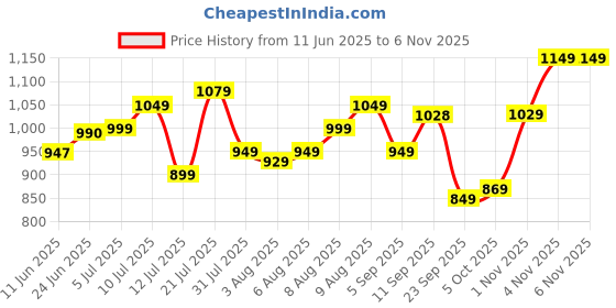amazon.in libas Women's Cotton Kurta Sets libas Price History Graph from 11 Jun 2025 to 6 Nov 2025
