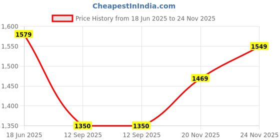 amazon.in libas Women's Cotton Kurta Sets libas Price History Graph from 18 Jun 2025 to 24 Nov 2025