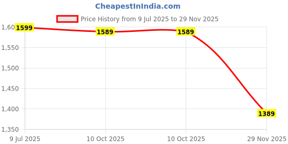 amazon.in libas Women's Cotton Kurta Sets libas Price History Graph from 9 Jul 2025 to 29 Nov 2025
