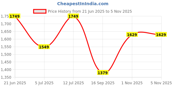 amazon.in libas Women's Cotton Kurta Sets libas Price History Graph from 21 Jun 2025 to 4 Nov 2025