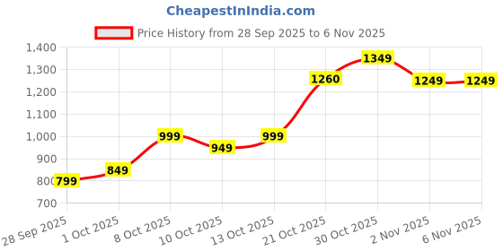 amazon.in libas Women's Cotton Kurta Sets libas Price History Graph from 28 Sep 2025 to 6 Nov 2025