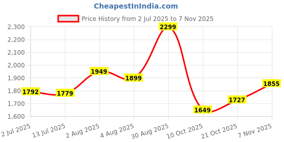 amazon.in libas Women's Cotton Kurta Sets libas Price History Graph from 2 Jul 2025 to 7 Nov 2025