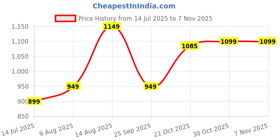 amazon.in libas Women's Cotton Kurta Sets libas Price History Graph from 14 Jul 2025 to 6 Nov 2025