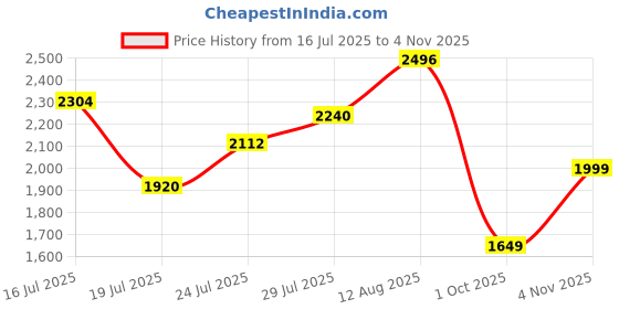 amazon.in libas Women's Cotton Kurta Sets libas Price History Graph from 16 Jul 2025 to 4 Nov 2025