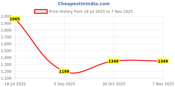 amazon.in libas Women's Cotton Kurta Sets libas Price History Graph from 18 Jul 2025 to 7 Nov 2025