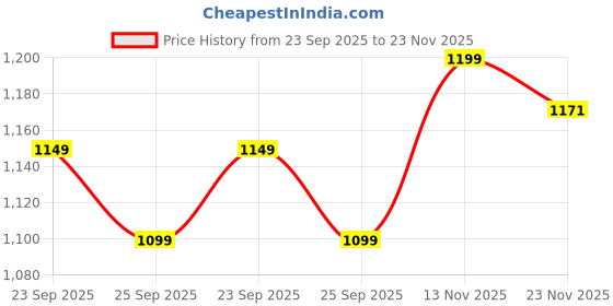 amazon.in libas Women's Cotton Kurta Sets libas Price History Graph from 23 Sep 2025 to 23 Nov 2025