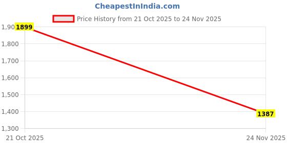 amazon.in libas Women's Cotton Kurta Sets libas Price History Graph from 21 Oct 2025 to 24 Nov 2025