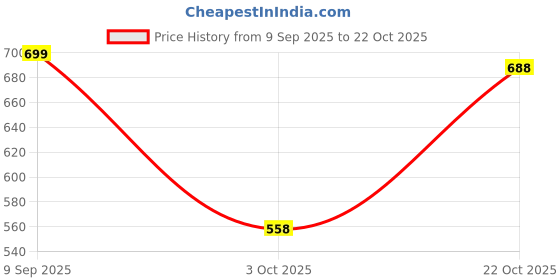 amazon.in varanga Women's Cotton Kurta – Soft, Breathable Fabric, Elegant Design, Comfortable Fit, Ideal Traditional Ethnic Wear varanga Price History Graph from 9 Sep 2025 to 22 Oct 2025