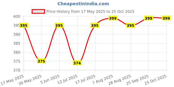 amazon.in pistaa's Women's Cotton Lemon Yellow Colour Readymade Inskirt Saree petticoats pistaa's Price History Graph from 17 May 2025 to 25 Oct 2025