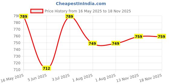 amazon.in lotik Women's Cotton Leriya Print Top & Shorts Nightsuit Set lotik Price History Graph from 16 May 2025 to 17 Nov 2025