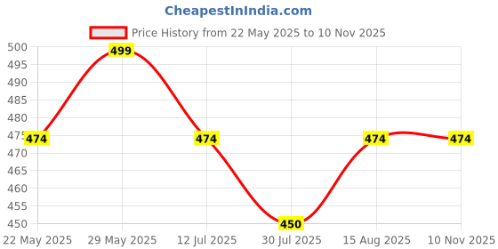 amazon.in brielle Women's Cotton Light Padded Non-Wired Bra and Panty Set (Pack of 3) brielle Price History Graph from 22 May 2025 to 10 Nov 2025