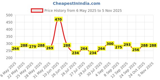amazon.in clovia Women's Cotton Lightly Padded Non-Wired Demi Cup Multiway T-Shirt Bra clovia Price History Graph from 6 May 2025 to 3 Nov 2025