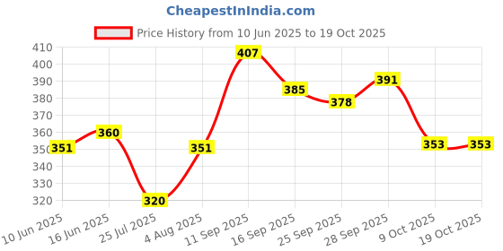 amazon.in clovia Women's Cotton Lightly Padded Non-Wired Full Cup Multiway T-Shirt Bra clovia Price History Graph from 10 Jun 2025 to 19 Oct 2025
