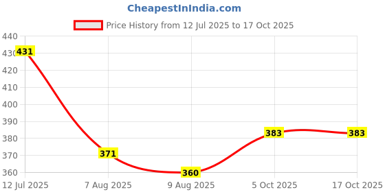 amazon.in clovia Women's Cotton Lightly Padded Wire Free Casual Full Coverage Bra clovia Price History Graph from 12 Jul 2025 to 16 Oct 2025