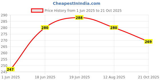 amazon.in clovia Women's Cotton Lightly Padded Wire Free Non-Wired Full-Coverage Bra clovia Price History Graph from 1 Jun 2025 to 21 Oct 2025