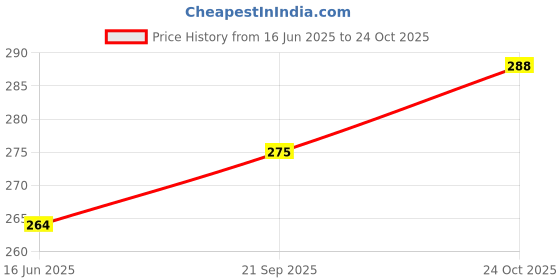 amazon.in clovia Women's Cotton Lightly Padded Wire Free T-Shirt Bra clovia Price History Graph from 16 Jun 2025 to 24 Oct 2025