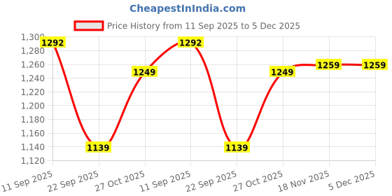 amazon.in siril Women's Cotton Linen Printed Handloom Saree with Unstitched Blouse Piece siril Price History Graph from 11 Sep 2025 to 4 Dec 2025
