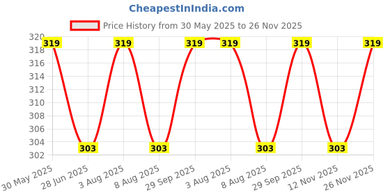amazon.in cierge Women's Cotton Linen Printed Pyjama/Pajama Trackpant Loungewer cierge Price History Graph from 30 May 2025 to 26 Nov 2025