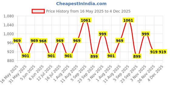 amazon.in siril Women's Cotton Linen Printed Readymade Saree 1 Minute Ready to Wear Saree With Unstitched Blouse Piece siril Price History Graph from 16 May 2025 to 3 Dec 2025