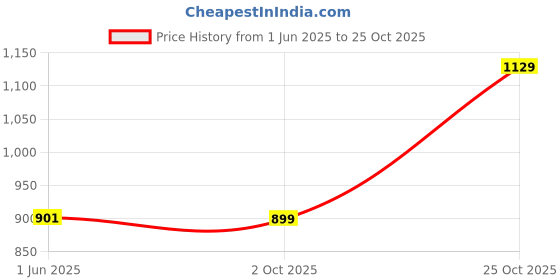 amazon.in siril Women's Cotton Linen Printed Readymade Saree 1 Minute Ready to Wear Saree With Unstitched Blouse Piece siril Price History Graph from 1 Jun 2025 to 25 Oct 2025