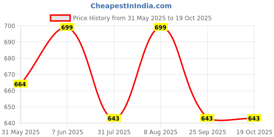 amazon.in cierge Women's Cotton Linen Printed Shorts Combo (Pack of 3; Red, Blue, Yellow) cierge Price History Graph from 31 May 2025 to 19 Oct 2025