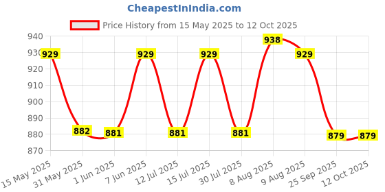 amazon.in siril Women's Cotton Linen Ready To Wear Saree, Printed One Minute Saree with Unstitched Blouse Piece siril Price History Graph from 15 May 2025 to 11 Oct 2025