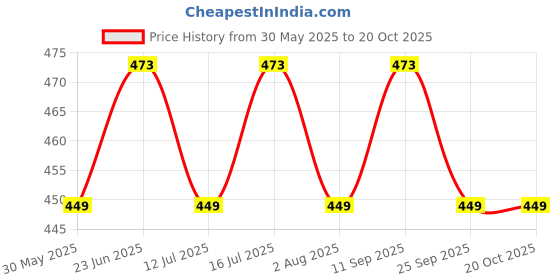 amazon.in avantika fashion Women's Cotton Linen Saree With Blouse Piece avantika fashion Price History Graph from 30 May 2025 to 20 Oct 2025