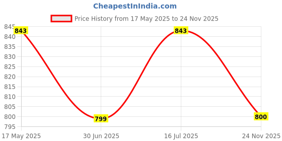 amazon.in Women's Cotton Linen Saree With Gold-Toned Zari Work & Unstitched Blouse Piece Price History Graph from 17 May 2025 to 24 Nov 2025