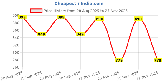 amazon.in twist99 Women's Cotton Linen Solid Lounge Bottom Plus Size Pant Pyjamas for Women Sleepwear Regular Fit Casual Trousers twist99 Price History Graph from 28 Aug 2025 to 27 Nov 2025