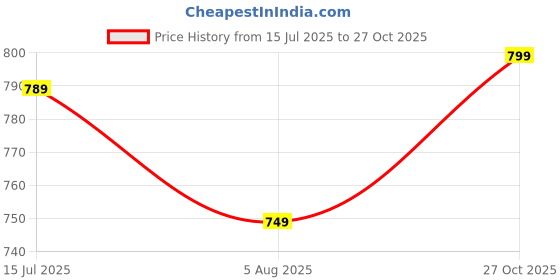 amazon.in lotik Women's Cotton Little Heart Smile Printed Top & Shorts Set lotik Price History Graph from 15 Jul 2025 to 27 Oct 2025