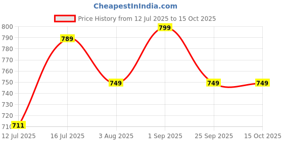 amazon.in lotik Women's Cotton Little Heart Smile Printed Top & Shorts Set lotik Price History Graph from 12 Jul 2025 to 14 Oct 2025